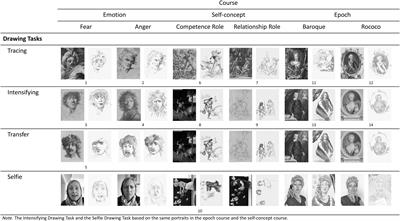 Designing Visual-Arts Education Programs for Transfer Effects: Development and Experimental Evaluation of (Digital) Drawing Courses in the Art Museum Designed to Promote Adolescents’ Socio-Emotional Skills